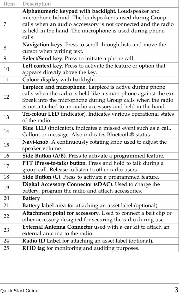 Quick Start Guide 3Item Description7Alphanumeric keypad with backlight. Loudspeaker andmicrophone behind. The loudspeaker is used during Groupcalls when an audio acccessory is not connected and the radiois held in the hand. The microphone is used during phonecalls.8Navigation keys. Press to scroll through lists and move thecursor when writing text.9Select/Send key. Press to initiate a phone call.10 Left context key. Press to activate the feature or option thatappears directly above the key.11 Colour display with backlight.12Earpiece and microphone. Earpiece is active during phonecalls when the radio is held like a smart phone against the ear.Speak into the microphone during Group calls when the radiois not attached to an audio accessory and held in the hand.13 Tri-colour LED (indicator). Indicates various operational statesof the radio.14 Blue LED (indicator). Indicates a missed event such as a call,Callout or message. Also indicates Bluetooth® status.15 Navi-knob. A continuously rotating knob used to adjust thespeaker volume.16 Side Button (A/B). Press to activate a programmed feature.17 PTT (Press-to-talk) button. Press and hold to talk during agroup call. Release to listen to other radio users.18 Side Button (C). Press to activate a programmed feature.19 Digital Accessory Connector (sDAC). Used to charge thebattery, program the radio and attach accessories.20 Battery21 Battery label area for attaching an asset label (optional).22 Attachment point for accessory. Used to connect a belt clip orother accessory designed for securing the radio during use.23 External Antenna Connector used with a car kit to attach anexternal antenna to the radio.24 Radio ID Label for attaching an asset label (optional).25 RFID tag for monitoring and auditing purposes.