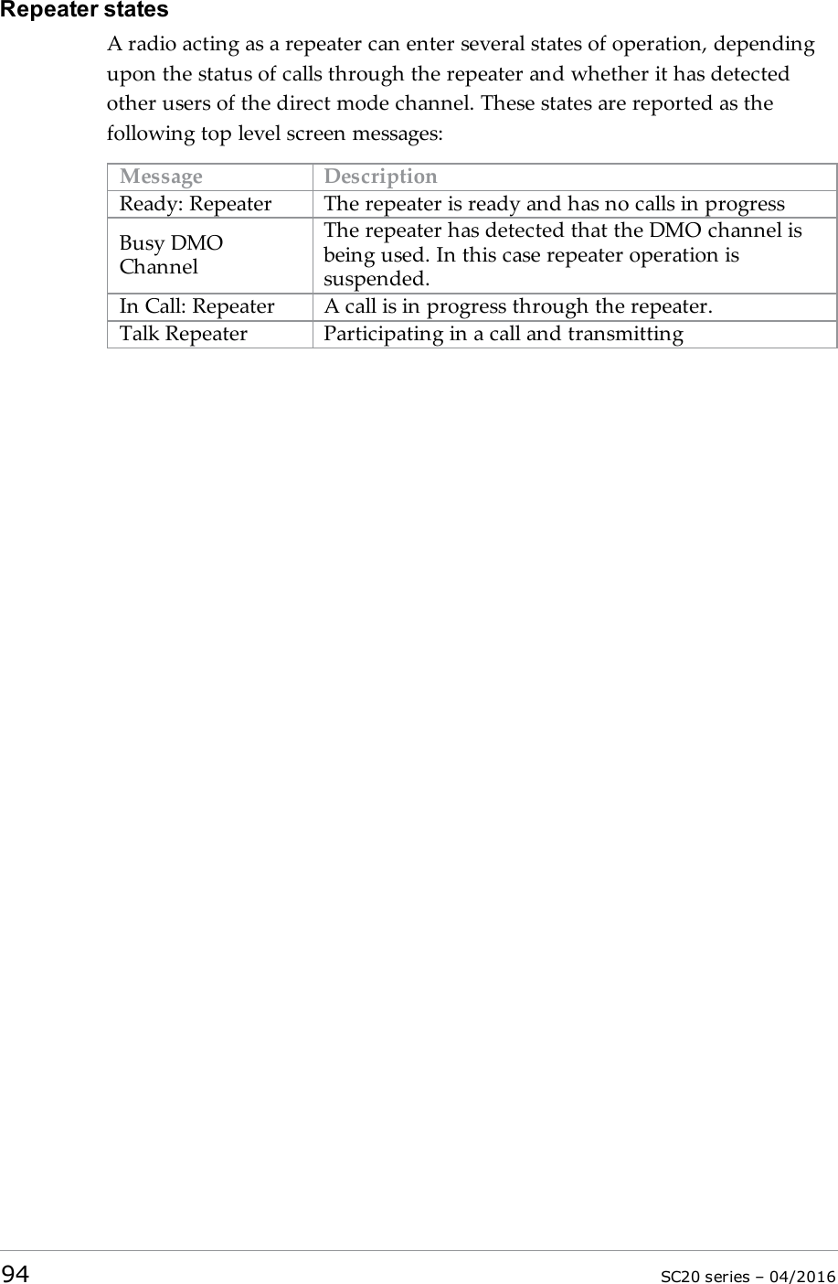 Repeater statesA radio acting as a repeater can enter several states of operation, dependingupon the status of calls through the repeater and whether it has detectedother users of the direct mode channel. These states are reported as thefollowing top level screen messages:Message DescriptionReady: Repeater The repeater is ready and has no calls in progressBusy DMOChannelThe repeater has detected that the DMO channel isbeing used. In this case repeater operation issuspended.In Call: Repeater A call is in progress through the repeater.Talk Repeater Participating in a call and transmitting94 SC20 series – 04/2016