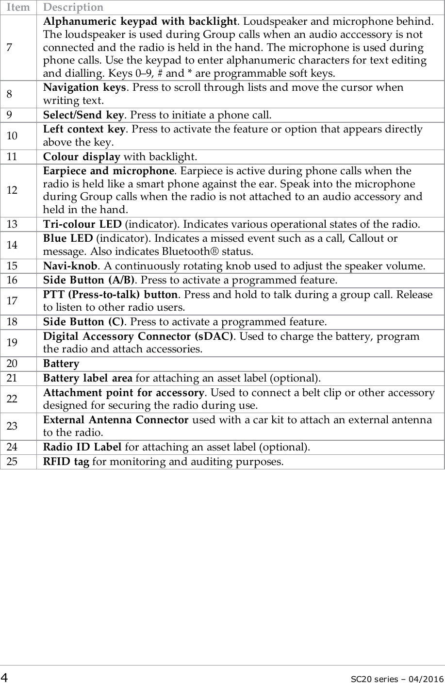 Item Description7Alphanumeric keypad with backlight. Loudspeaker and microphone behind.The loudspeaker is used during Group calls when an audio acccessory is notconnected and the radio is held in the hand. The microphone is used duringphone calls. Use the keypad to enter alphanumeric characters for text editingand dialling. Keys 0–9, # and * are programmable soft keys.8Navigation keys. Press to scroll through lists and move the cursor whenwriting text.9Select/Send key. Press to initiate a phone call.10 Left context key. Press to activate the feature or option that appears directlyabove the key.11 Colour display with backlight.12Earpiece and microphone. Earpiece is active during phone calls when theradio is held like a smart phone against the ear. Speak into the microphoneduring Group calls when the radio is not attached to an audio accessory andheld in the hand.13 Tri-colour LED (indicator). Indicates various operational states of the radio.14 Blue LED (indicator). Indicates a missed event such as a call, Callout ormessage. Also indicates Bluetooth® status.15 Navi-knob. A continuously rotating knob used to adjust the speaker volume.16 Side Button (A/B). Press to activate a programmed feature.17 PTT (Press-to-talk) button. Press and hold to talk during a group call. Releaseto listen to other radio users.18 Side Button (C). Press to activate a programmed feature.19 Digital Accessory Connector (sDAC). Used to charge the battery, programthe radio and attach accessories.20 Battery21 Battery label area for attaching an asset label (optional).22 Attachment point for accessory. Used to connect a belt clip or other accessorydesigned for securing the radio during use.23 External Antenna Connector used with a car kit to attach an external antennato the radio.24 Radio ID Label for attaching an asset label (optional).25 RFID tag for monitoring and auditing purposes.4SC20 series – 04/2016
