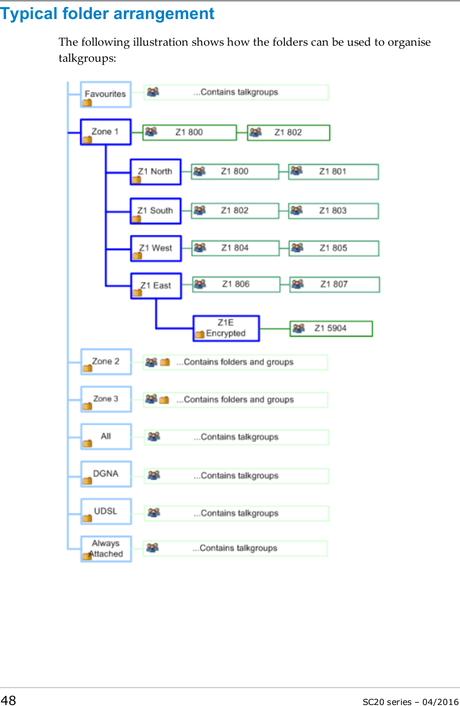 Typical folder arrangementThe following illustration shows how the folders can be used to organisetalkgroups:48 SC20 series – 04/2016