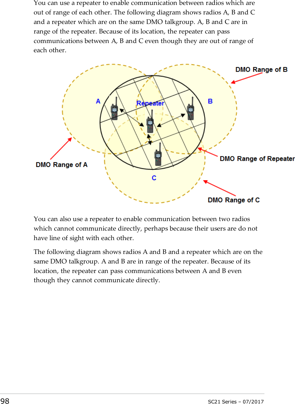 You can use a repeater to enable communication between radios which areout of range of each other. The following diagram shows radios A, B and Cand a repeater which are on the same DMO talkgroup. A, B and C are inrange of the repeater. Because of its location, the repeater can passcommunications between A, B and C even though they are out of range ofeach other.You can also use a repeater to enable communication between two radioswhich cannot communicate directly, perhaps because their users are do nothave line of sight with each other.The following diagram shows radios A and B and a repeater which are on thesame DMO talkgroup. A and B are in range of the repeater. Because of itslocation, the repeater can pass communications between A and B eventhough they cannot communicate directly.98 SC21 Series – 07/2017