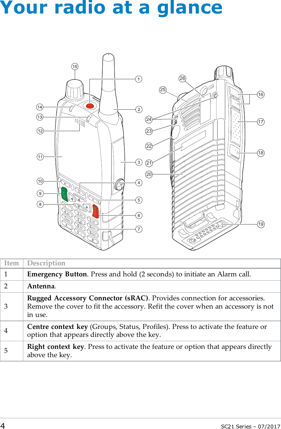 Your radio at a glance2526232422212019181716Item Description1Emergency Button. Press and hold (2 seconds) to initiate an Alarm call.2Antenna.3Rugged Accessory Connector (sRAC). Provides connection for accessories.Remove the cover to fit the accessory. Refit the cover when an accessory is notin use.4Centre context key (Groups, Status, Profiles). Press to activate the feature oroption that appears directly above the key.5Right context key. Press to activate the feature or option that appears directlyabove the key.4SC21 Series – 07/2017