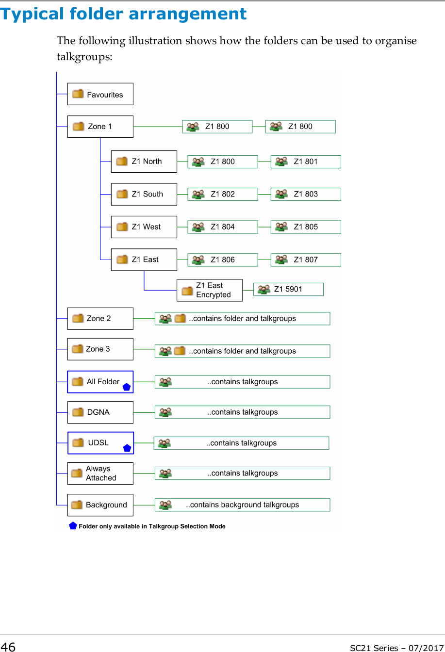 Typical folder arrangementThe following illustration shows how the folders can be used to organisetalkgroups:46 SC21 Series – 07/2017