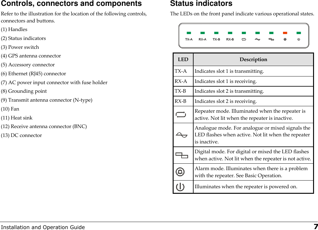  Installation and Operation Guide   7 Controls, connectors and components Refer to the illustration for the location of the following controls, connectors and buttons. (1) Handles (2) Status indicators (3) Power switch (4) GPS antenna connector (5) Accessory connector (6) Ethernet (RJ45) connector  (7) AC power input connector with fuse holder (8) Grounding point (9) Transmit antenna connector (N-type) (10) Fan (11) Heat sink (12) Receive antenna connector (BNC) (13) DC connector Status indicators The LEDs on the front panel indicate various operational states.   LED Description TX-A Indicates slot 1 is transmitting. RX-A Indicates slot 1 is receiving. TX-B Indicates slot 2 is transmitting. RX-B Indicates slot 2 is receiving.  Repeater mode. Illuminated when the repeater is active. Not lit when the repeater is inactive.  Analogue mode. For analogue or mixed signals the LED flashes when active. Not lit when the repeater is inactive.   Digital mode. For digital or mixed the LED flashes when active. Not lit when the repeater is not active.  Alarm mode. Illuminates when there is a problem with the repeater. See Basic Operation.   Illuminates when the repeater is powered on.   
