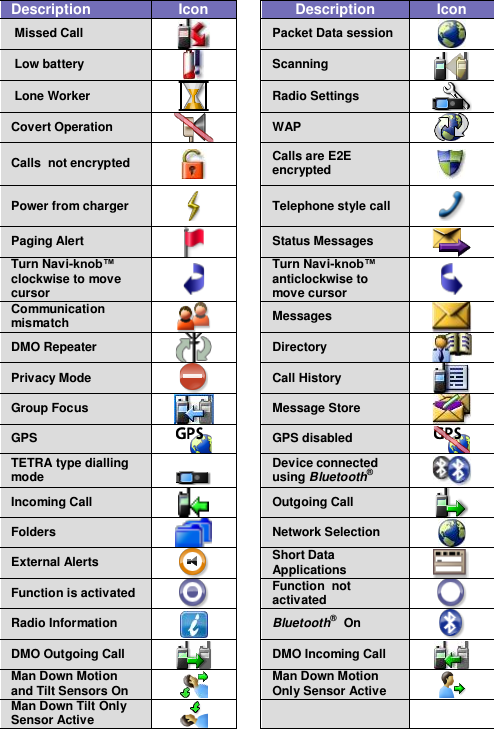 Description Icon  Description Icon  Missed Call    Packet Data session     Low battery     Scanning   Lone Worker    Radio Settings   Covert Operation    WAP  Calls  not encrypted    Calls are E2E encrypted   Power from charger     Telephone style call   Paging Alert    Status Messages   Turn Navi-knob&trade;  clockwise to move cursor     Turn Navi-knob&trade;  anticlockwise to move cursor    Communication mismatch   Messages   DMO Repeater    Directory   Privacy Mode    Call History   Group Focus    Message Store   GPS    GPS disabled   TETRA type dialling mode   Device connected using Bluetooth&reg;   Incoming Call   Outgoing Call  Folders   Network Selection  External Alerts    Short Data Applications  Function is activated   Function  not activated  Radio Information   Bluetooth&reg;  On   DMO Outgoing Call   DMO Incoming Call  Man Down Motion and Tilt Sensors On   Man Down Motion Only Sensor Active  Man Down Tilt Only Sensor Active     
