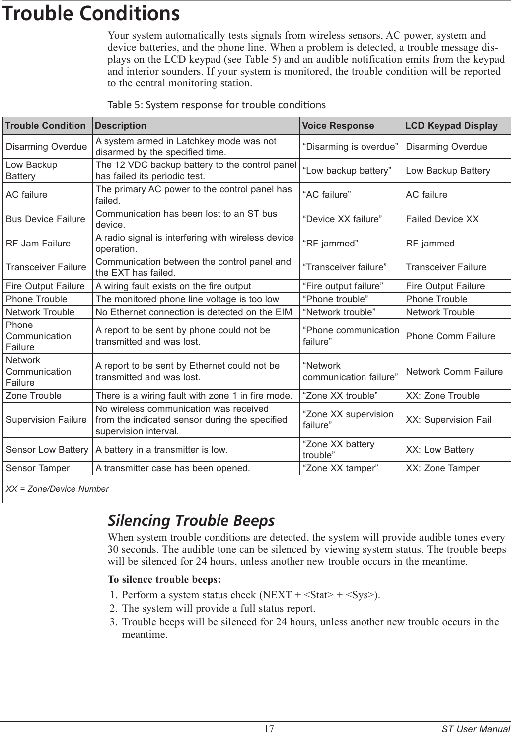         17     ST User ManualTrouble ConditionsYour system automatically tests signals from wireless sensors, AC power, system and device batteries, and the phone line. When a problem is detected, a trouble message dis-plays on the LCD keypad (see Table 5) and an audible notification emits from the keypad and interior sounders. If your system is monitored, the trouble condition will be reported to the central monitoring station.Table 5: System response for trouble condionsTrouble Condition Description Voice Response LCD Keypad DisplayDisarming OverdueA system armed in Latchkey mode was not disarmed by the specified time.&ldquo;Disarming is overdue&rdquo;Disarming OverdueLow Backup BatteryThe 12 VDC backup battery to the control panel has failed its periodic test.&ldquo;Low backup battery&rdquo;Low Backup BatteryAC failureThe primary AC power to the control panel has failed.&ldquo;AC failure&rdquo;AC failureBus Device FailureCommunication has been lost to an ST bus device.&ldquo;Device XX failure&rdquo;Failed Device XXRF Jam FailureA radio signal is interfering with wireless device operation.&ldquo;RF jammed&rdquo;RF jammedTransceiver FailureCommunication between the control panel and the EXT has failed.&ldquo;Transceiver failure&rdquo;Transceiver FailureFire Output FailureA wiring fault exists on the fire output&ldquo;Fire output failure&rdquo;Fire Output FailurePhone TroubleThe monitored phone line voltage is too low&ldquo;Phone trouble&rdquo;Phone TroubleNetwork TroubleNo Ethernet connection is detected on the EIM&ldquo;Network trouble&rdquo;Network TroublePhone Communication FailureA report to be sent by phone could not be transmitted and was lost.&ldquo;Phone communication failure&rdquo;Phone Comm FailureNetwork Communication FailureA report to be sent by Ethernet could not be transmitted and was lost.&ldquo;Network communication failure&rdquo;Network Comm FailureZone TroubleThere is a wiring fault with zone 1 in fire mode.&ldquo;Zone XX trouble&rdquo;XX: Zone TroubleSupervision FailureNo wireless communication was received from the indicated sensor during the specified supervision interval.&ldquo;Zone XX supervision failure&rdquo;XX: Supervision FailSensor Low BatteryA battery in a transmitter is low.&ldquo;Zone XX battery trouble&rdquo;XX: Low BatterySensor TamperA transmitter case has been opened.&ldquo;Zone XX tamper&rdquo;XX: Zone TamperXX = Zone/Device NumberSilencing Trouble BeepsWhen system trouble conditions are detected, the system will provide audible tones every 30 seconds. The audible tone can be silenced by viewing system status. The trouble beeps will be silenced for 24 hours, unless another new trouble occurs in the meantime.To silence trouble beeps:Perform a system status check (NEXT + <Stat> + <Sys>).The system will provide a full status report.Trouble beeps will be silenced for 24 hours, unless another new trouble occurs in the meantime.1.2.3.
