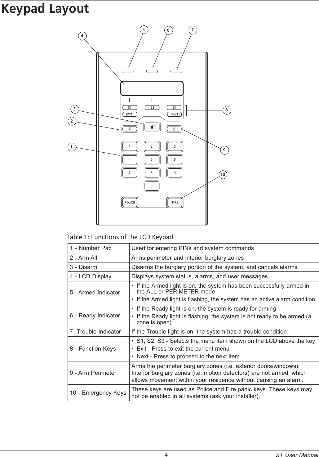         4     ST User ManualKeypad Layout1 2 34 5 67 8 90POLICE    FIREEXIT  NEXTS1 S2S3 3 2 110 9 8 7 6 5 4Table 1: Funcons of the LCD Keypad1 - Number PadUsed for entering PINs and system commands2 - Arm AllArms perimeter and interior burglary zones 3 - DisarmDisarms the burglary portion of the system, and cancels alarms4 - LCD DisplayDisplays system status, alarms, and user messages5 - Armed IndicatorIf the Armed light is on, the system has been successfully armed in the ALL or PERIMETER modeIf the Armed light is flashing, the system has an active alarm condition &bull;&bull;6 - Ready IndicatorIf the Ready light is on, the system is ready for armingIf the Ready light is flashing, the system is not ready to be armed (a zone is open)&bull;&bull;7 -Trouble IndicatorIf the Trouble light is on, the system has a trouble condition8 - Function KeysS1, S2, S3 - Selects the menu item shown on the LCD above the keyExit - Press to exit the current menuNext - Press to proceed to the next item&bull;&bull;&bull;9 - Arm PerimeterArms the perimeter burglary zones (i.e. exterior doors/windows). Interior burglary zones (i.e. motion detectors) are not armed, which allows movement within your residence without causing an alarm.10 - Emergency KeysThese keys are used as Police and Fire panic keys. These keys may not be enabled in all systems (ask your installer).