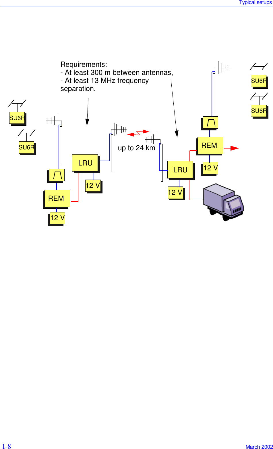 Typical setups1-8  March 2002LRU12 VREM12 VLRU12 VRequirements:- At least 300 m between antennas,- At least 13 MHz frequencyseparation.REMSU6RSU6RSU6RSU6R12 Vup to 24 km