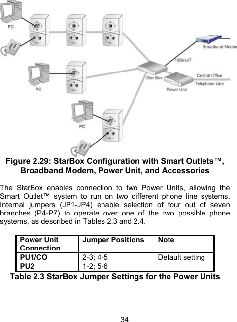 34 Figure 2.29: StarBox Configuration with Smart Outlets&trade;, Broadband Modem, Power Unit, and Accessories  The StarBox enables connection to two Power Units, allowing the Smart Outlet&trade; system to run on two different phone line systems. Internal jumpers (JP1-JP4) enable selection of four out of seven branches (P4-P7) to operate over one of the two possible phone systems, as described in Tables 2.3 and 2.4.  Power Unit Connection Jumper Positions  Note PU1/CO  2-3; 4-5  Default setting PU2  1-2; 5-6   Table 2.3 StarBox Jumper Settings for the Power Units 