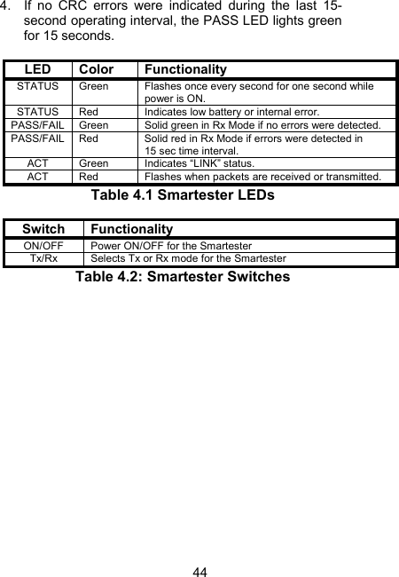 444.  If no CRC errors were indicated during the last 15-second operating interval, the PASS LED lights green for 15 seconds.  LED Color  Functionality STATUS  Green  Flashes once every second for one second while power is ON. STATUS  Red  Indicates low battery or internal error. PASS/FAIL  Green  Solid green in Rx Mode if no errors were detected. PASS/FAIL  Red  Solid red in Rx Mode if errors were detected in 15 sec time interval. ACT Green  Indicates &ldquo;LINK&rdquo; status. ACT  Red  Flashes when packets are received or transmitted. Table 4.1 Smartester LEDs  Switch Functionality ON/OFF  Power ON/OFF for the Smartester Tx/Rx  Selects Tx or Rx mode for the Smartester Table 4.2: Smartester Switches  