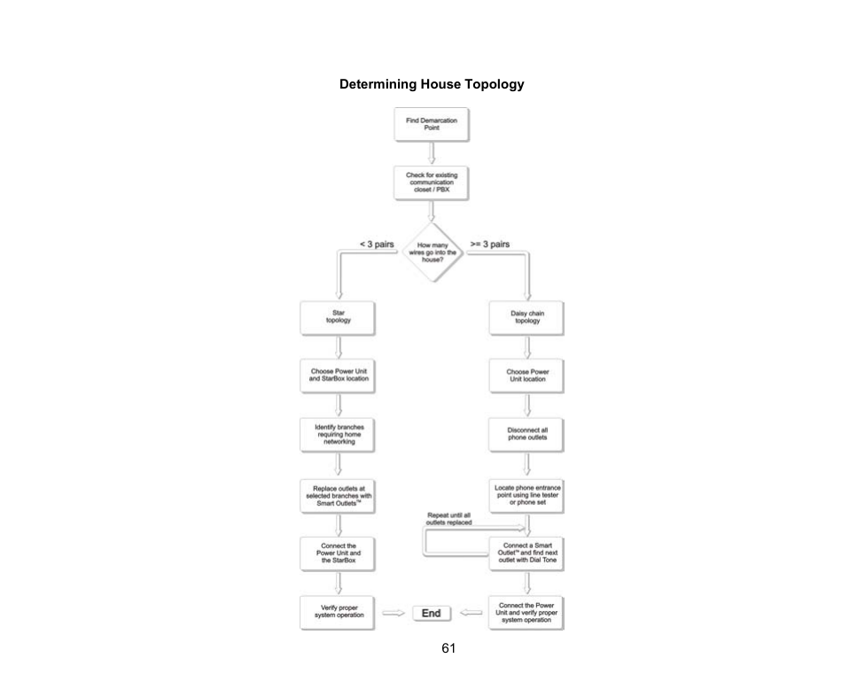 61Determining House Topology  