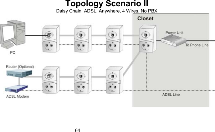 64Topology Scenario II Daisy Chain, ADSL, Anywhere, 4 Wires, No PBX   