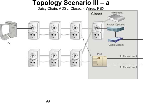 65Topology Scenario III &ndash; a  Daisy Chain, ADSL, Closet, 4 Wires, PBX  