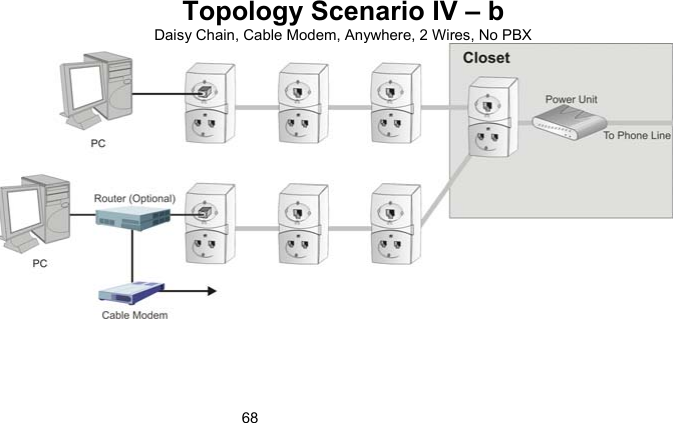 68Topology Scenario IV &ndash; b Daisy Chain, Cable Modem, Anywhere, 2 Wires, No PBX  