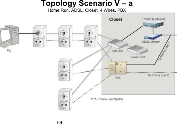 69Topology Scenario V &ndash; a  Home Run, ADSL, Closet, 4 Wires, PBX  