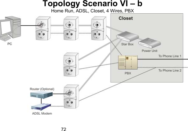 72Topology Scenario VI &ndash; b  Home Run, ADSL, Closet, 4 Wires, PBX  