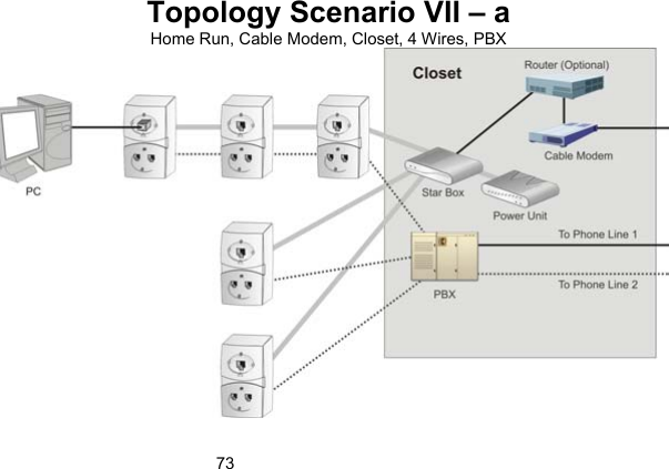 73Topology Scenario VII &ndash; a  Home Run, Cable Modem, Closet, 4 Wires, PBX  