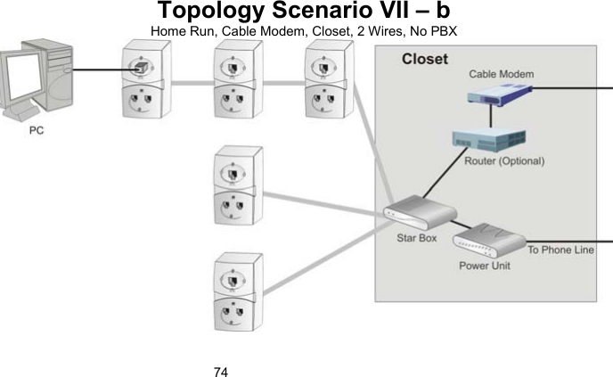 74Topology Scenario VII &ndash; b  Home Run, Cable Modem, Closet, 2 Wires, No PBX  