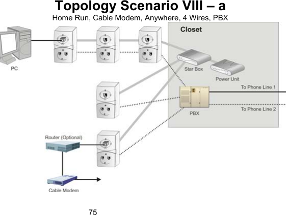 75Topology Scenario VIII &ndash; a  Home Run, Cable Modem, Anywhere, 4 Wires, PBX  