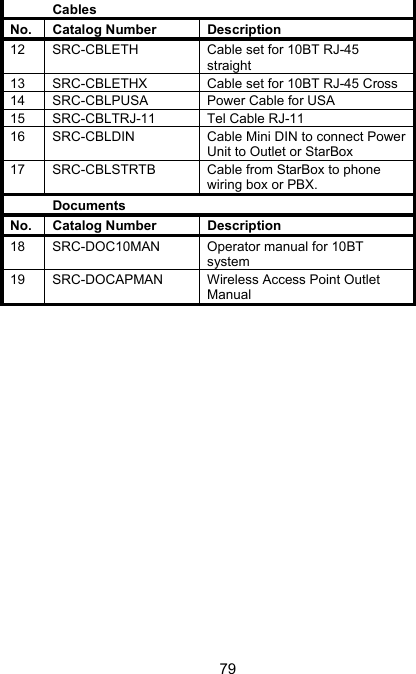 79  Cables   No. Catalog Number  Description 12  SRC-CBLETH  Cable set for 10BT RJ-45 straight 13  SRC-CBLETHX  Cable set for 10BT RJ-45 Cross 14  SRC-CBLPUSA  Power Cable for USA 15  SRC-CBLTRJ-11  Tel Cable RJ-11 16  SRC-CBLDIN  Cable Mini DIN to connect Power Unit to Outlet or StarBox 17  SRC-CBLSTRTB  Cable from StarBox to phone wiring box or PBX.  Documents   No. Catalog Number  Description 18  SRC-DOC10MAN  Operator manual for 10BT system 19  SRC-DOCAPMAN  Wireless Access Point Outlet Manual   