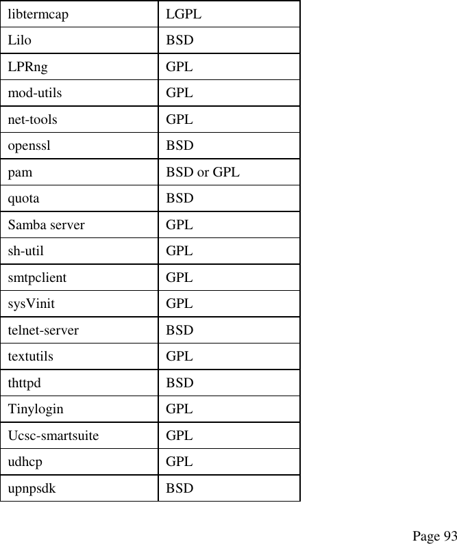 libtermcap LGPL Lilo BSD LPRng GPL mod-utils GPL net-tools GPL openssl BSD pam  BSD or GPL quota BSD Samba server  GPL sh-util GPL smtpclient GPL sysVinit GPL telnet-server BSD textutils GPL thttpd BSD Tinylogin GPL Ucsc-smartsuite GPL udhcp GPL upnpsdk BSD Page 93 