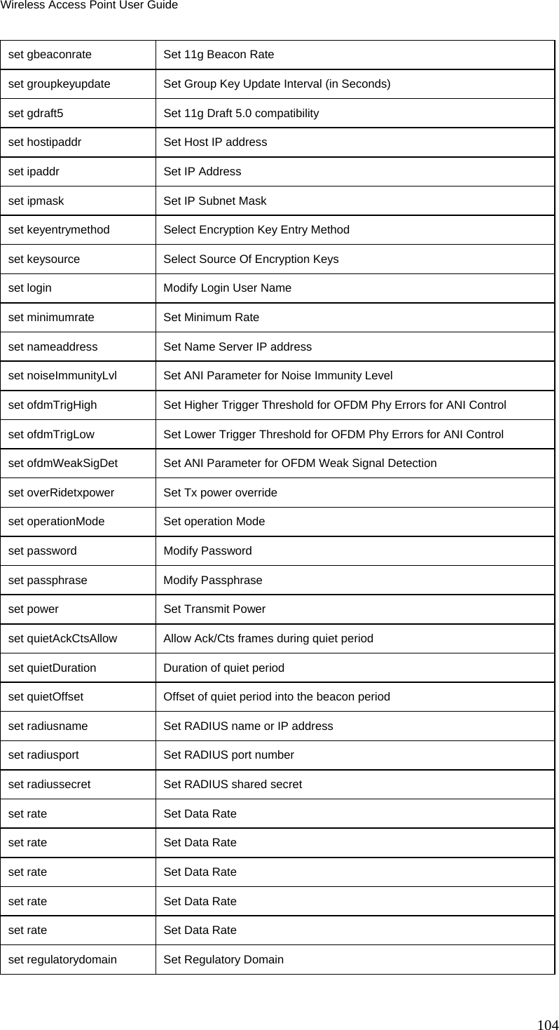 Wireless Access Point User Guide set gbeaconrate  Set 11g Beacon Rate set groupkeyupdate  Set Group Key Update Interval (in Seconds) set gdraft5   Set 11g Draft 5.0 compatibility set hostipaddr   Set Host IP address set ipaddr    Set IP Address set ipmask    Set IP Subnet Mask set keyentrymethod  Select Encryption Key Entry Method set keysource  Select Source Of Encryption Keys set login     Modify Login User Name set minimumrate  Set Minimum Rate set nameaddress  Set Name Server IP address set noiseImmunityLvl  Set ANI Parameter for Noise Immunity Level set ofdmTrigHigh    Set Higher Trigger Threshold for OFDM Phy Errors for ANI Control set ofdmTrigLow  Set Lower Trigger Threshold for OFDM Phy Errors for ANI Control set ofdmWeakSigDet  Set ANI Parameter for OFDM Weak Signal Detection set overRidetxpower   Set Tx power override set operationMode   Set operation Mode set password  Modify Password set passphrase   Modify Passphrase set power     Set Transmit Power set quietAckCtsAllow  Allow Ack/Cts frames during quiet period set quietDuration   Duration of quiet period set quietOffset  Offset of quiet period into the beacon period set radiusname   Set RADIUS name or IP address set radiusport   Set RADIUS port number set radiussecret    Set RADIUS shared secret set rate      Set Data Rate set rate      Set Data Rate set rate      Set Data Rate set rate      Set Data Rate set rate      Set Data Rate set regulatorydomain  Set Regulatory Domain 104 