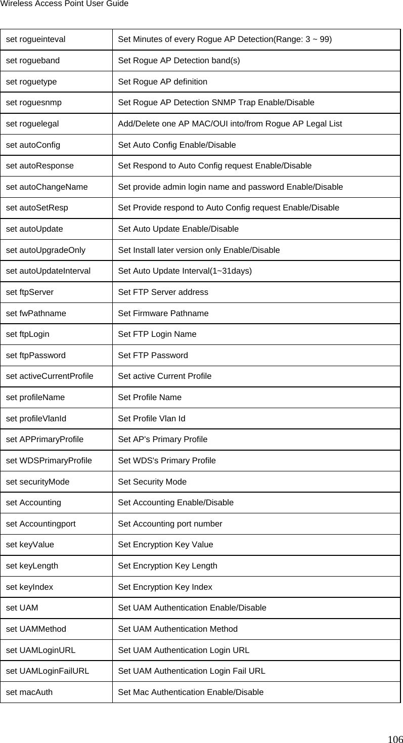 Wireless Access Point User Guide set rogueinteval    Set Minutes of every Rogue AP Detection(Range: 3 ~ 99) set rogueband  Set Rogue AP Detection band(s) set roguetype  Set Rogue AP definition set roguesnmp  Set Rogue AP Detection SNMP Trap Enable/Disable set roguelegal   Add/Delete one AP MAC/OUI into/from Rogue AP Legal List set autoConfig   Set Auto Config Enable/Disable set autoResponse    Set Respond to Auto Config request Enable/Disable set autoChangeName  Set provide admin login name and password Enable/Disable set autoSetResp  Set Provide respond to Auto Config request Enable/Disable set autoUpdate   Set Auto Update Enable/Disable set autoUpgradeOnly   Set Install later version only Enable/Disable set autoUpdateInterval    Set Auto Update Interval(1~31days) set ftpServer  Set FTP Server address set fwPathname   Set Firmware Pathname set ftpLogin  Set FTP Login Name set ftpPassword  Set FTP Password set activeCurrentProfile  Set active Current Profile set profileName  Set Profile Name set profileVlanId   Set Profile Vlan Id set APPrimaryProfile  Set AP&apos;s Primary Profile set WDSPrimaryProfile     Set WDS&apos;s Primary Profile set securityMode    Set Security Mode set Accounting   Set Accounting Enable/Disable set Accountingport  Set Accounting port number set keyValue  Set Encryption Key Value set keyLength  Set Encryption Key Length set keyIndex  Set Encryption Key Index set UAM       Set UAM Authentication Enable/Disable set UAMMethod  Set UAM Authentication Method set UAMLoginURL  Set UAM Authentication Login URL set UAMLoginFailURL   Set UAM Authentication Login Fail URL set macAuth   Set Mac Authentication Enable/Disable 106 