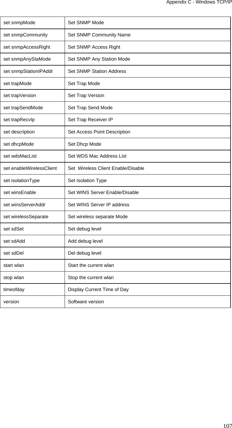 Appendix C - Windows TCP/IP set snmpMode  Set SNMP Mode set snmpCommunity   Set SNMP Community Name set snmpAccessRight   Set SNMP Access Right set snmpAnyStaMode  Set SNMP Any Station Mode set snmpStationIPAddr     Set SNMP Station Address set trapMode  Set Trap Mode set trapVersion  Set Trap Version set trapSendMode    Set Trap Send Mode set trapRecvIp   Set Trap Receiver IP set description  Set Access Point Description set dhcpMode  Set Dhcp Mode set wdsMacList   Set WDS Mac Address List set enableWirelessClient  Set  Wireless Client Enable/Disable set isolationType   Set Isolation Type set winsEnable   Set WINS Server Enable/Disable set winsServerAddr  Set WINS Server IP address set wirelessSeparate  Set wireless separate Mode set sdSet     Set debug level set sdAdd     Add debug level set sdDel     Del debug level start wlan    Start the current wlan stop wlan     Stop the current wlan timeofday     Display Current Time of Day version       Software version  107 