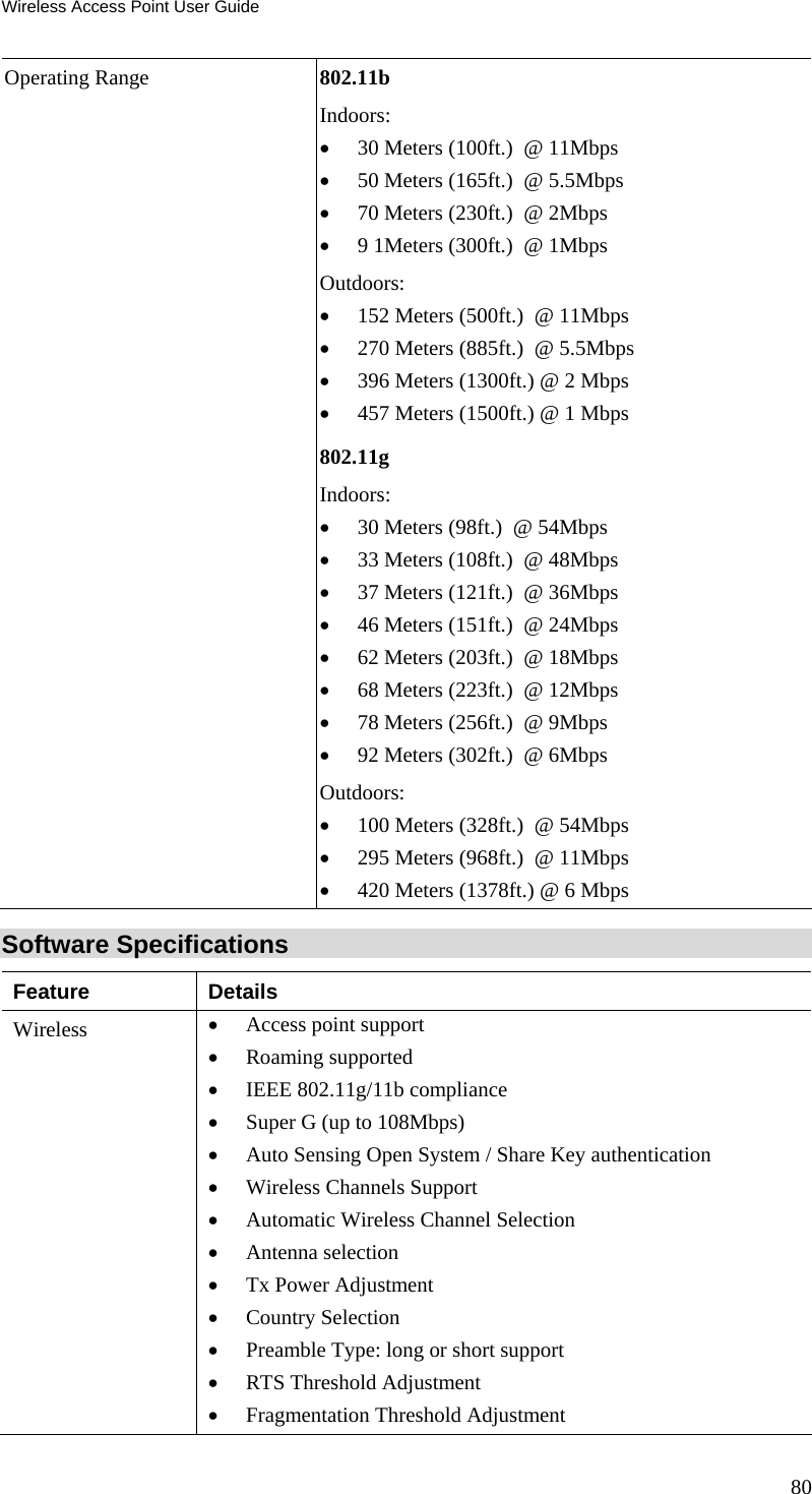 Wireless Access Point User Guide Operating Range   802.11b Indoors: • 30 Meters (100ft.)  @ 11Mbps • 50 Meters (165ft.)  @ 5.5Mbps • 70 Meters (230ft.)  @ 2Mbps • 9 1Meters (300ft.)  @ 1Mbps Outdoors: • 152 Meters (500ft.)  @ 11Mbps • 270 Meters (885ft.)  @ 5.5Mbps • 396 Meters (1300ft.) @ 2 Mbps • 457 Meters (1500ft.) @ 1 Mbps 802.11g Indoors: • 30 Meters (98ft.)  @ 54Mbps • 33 Meters (108ft.)  @ 48Mbps • 37 Meters (121ft.)  @ 36Mbps • 46 Meters (151ft.)  @ 24Mbps • 62 Meters (203ft.)  @ 18Mbps • 68 Meters (223ft.)  @ 12Mbps • 78 Meters (256ft.)  @ 9Mbps • 92 Meters (302ft.)  @ 6Mbps Outdoors: • 100 Meters (328ft.)  @ 54Mbps • 295 Meters (968ft.)  @ 11Mbps • 420 Meters (1378ft.) @ 6 Mbps Software Specifications Feature Details Wireless  • Access point support • Roaming supported • IEEE 802.11g/11b compliance • Super G (up to 108Mbps) • Auto Sensing Open System / Share Key authentication • Wireless Channels Support • Automatic Wireless Channel Selection • Antenna selection • Tx Power Adjustment • Country Selection • Preamble Type: long or short support • RTS Threshold Adjustment • Fragmentation Threshold Adjustment 80 