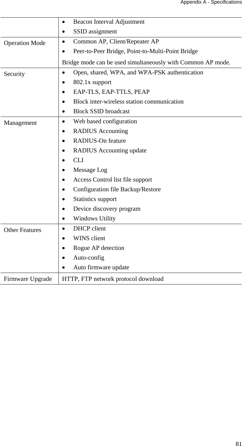 Appendix A - Specifications • Beacon Interval Adjustment • SSID assignment Operation Mode  • Common AP, Client/Repeater AP • Peer-to-Peer Bridge, Point-to-Multi-Point Bridge Bridge mode can be used simultaneously with Common AP mode.  Security  • Open, shared, WPA, and WPA-PSK authentication • 802.1x support • EAP-TLS, EAP-TTLS, PEAP • Block inter-wireless station communication • Block SSID broadcast Management  • Web based configuration • RADIUS Accounting • RADIUS-On feature • RADIUS Accounting update • CLI • Message Log • Access Control list file support • Configuration file Backup/Restore • Statistics support • Device discovery program • Windows Utility Other Features  • DHCP client • WINS client • Rogue AP detection • Auto-config • Auto firmware update Firmware Upgrade  HTTP, FTP network protocol download   81 