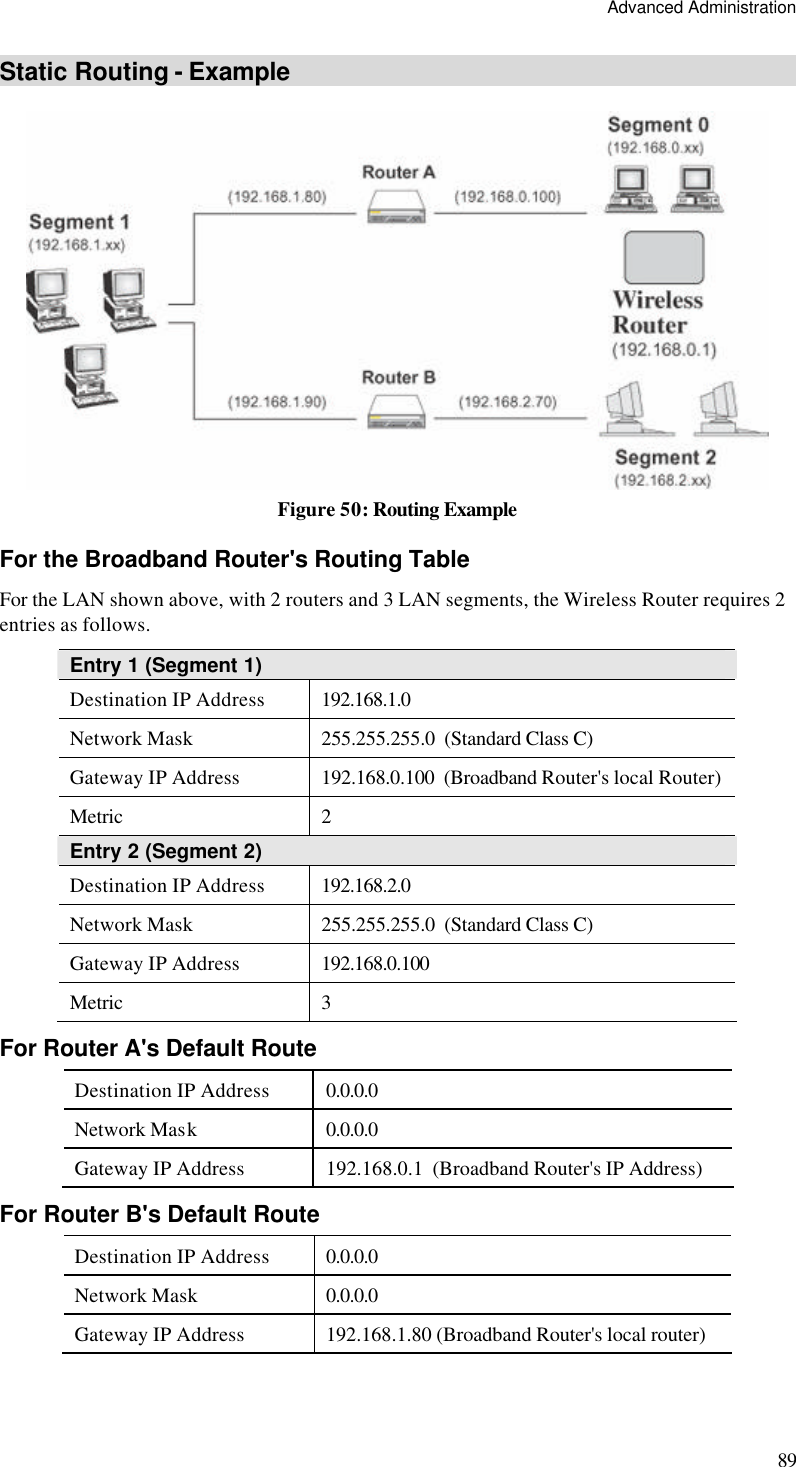 Advanced Administration 89 Static Routing - Example  Figure 50: Routing Example For the Broadband Router&apos;s Routing Table For the LAN shown above, with 2 routers and 3 LAN segments, the Wireless Router requires 2 entries as follows. Entry 1 (Segment 1) Destination IP Address 192.168.1.0 Network Mask 255.255.255.0  (Standard Class C) Gateway IP Address 192.168.0.100  (Broadband Router&apos;s local Router) Metric 2 Entry 2 (Segment 2) Destination IP Address 192.168.2.0 Network Mask 255.255.255.0  (Standard Class C) Gateway IP Address 192.168.0.100 Metric 3 For Router A&apos;s Default Route Destination IP Address 0.0.0.0 Network Mask 0.0.0.0 Gateway IP Address 192.168.0.1  (Broadband Router&apos;s IP Address) For Router B&apos;s Default Route Destination IP Address 0.0.0.0 Network Mask 0.0.0.0 Gateway IP Address 192.168.1.80 (Broadband Router&apos;s local router)  