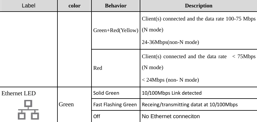 Label color  Behavior  Description Green+Red(Yellow)Client(s) connected and the data rate 100-75 Mbps (N mode) 24-36Mbps(non-N mode) Red Client(s) connected and the data rate  &lt; 75Mbps (N mode) &lt; 24Mbps (non- N mode) SolidGreen10/100MbpsLinkdetectedFastFlashingGreen Receing/transmittingdatatat10/100MbpsEthernet LED  Green OffNo Ethernet conneciton   