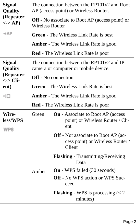 Page 2  Signal Quality (Repeater &lt;-&gt; AP)  The connection between the RP101v2 and Root AP (access point) or Wireless Router. Off - No associate to Root AP (access point) or Wireless Router Green - The Wireless Link Rate is best Amber - The Wireless Link Rate is good Red - The Wireless Link Rate is poor Signal Quality (Repeater &lt;-&gt; Cli-ent)  The connection between the RP101v2 and IP camera or computer or mobile device. Off - No connection Green - The Wireless Link Rate is best Amber - The Wireless Link Rate is good Red - The Wireless Link Rate is poor Wire-less/WPS  Green  On - Associate to Root AP (access point) or Wireless Router / Cli-ent Off - Not associate to Root AP (ac-cess point) or Wireless Router / Client Flashing - Transmitting/Receiving Data Amber  On - WPS failed (30 seconds) Off - No WPS action or WPS Suc-ceed Flashing - WPS is processing (&lt; 2 minutes) 