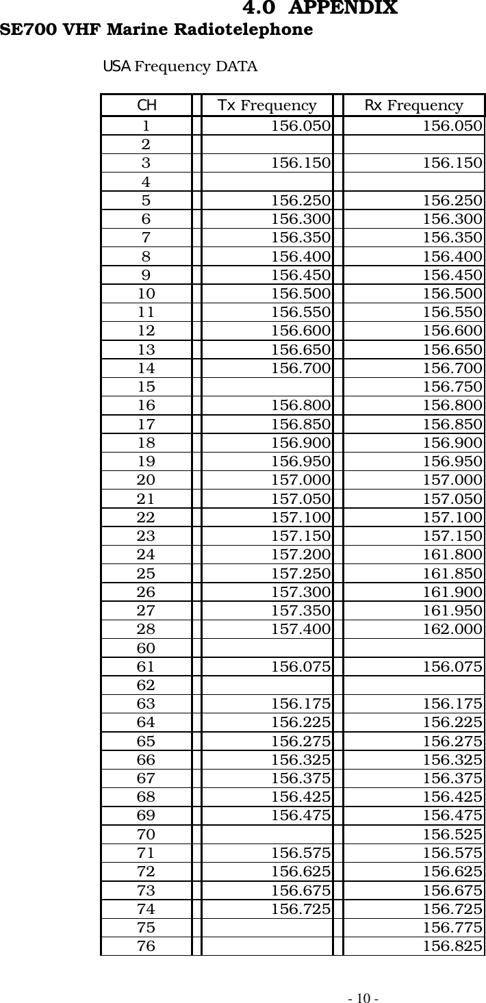 - 10 -4.0  APPENDIXSE700 VHF Marine RadiotelephoneUSA Frequency DATACH Tx Frequency Rx Frequency1 156.050 156.05023 156.150 156.15045 156.250 156.2506 156.300 156.3007 156.350 156.3508 156.400 156.4009 156.450 156.45010 156.500 156.50011 156.550 156.55012 156.600 156.60013 156.650 156.65014 156.700 156.70015 156.75016 156.800 156.80017 156.850 156.85018 156.900 156.90019 156.950 156.95020 157.000 157.00021 157.050 157.05022 157.100 157.10023 157.150 157.15024 157.200 161.80025 157.250 161.85026 157.300 161.90027 157.350 161.95028 157.400 162.0006061 156.075 156.0756263 156.175 156.17564 156.225 156.22565 156.275 156.27566 156.325 156.32567 156.375 156.37568 156.425 156.42569 156.475 156.47570 156.52571 156.575 156.57572 156.625 156.62573 156.675 156.67574 156.725 156.72575 156.77576 156.825