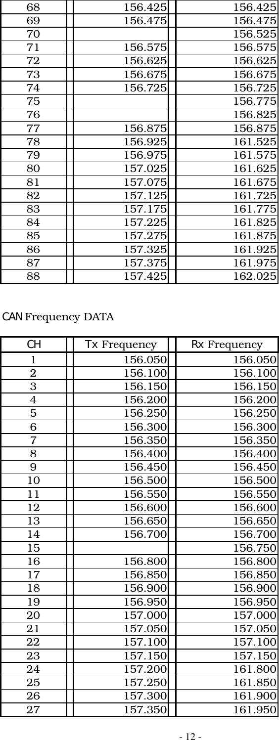 - 12 -68 156.425 156.42569 156.475 156.47570 156.52571 156.575 156.57572 156.625 156.62573 156.675 156.67574 156.725 156.72575 156.77576 156.82577 156.875 156.87578 156.925 161.52579 156.975 161.57580 157.025 161.62581 157.075 161.67582 157.125 161.72583 157.175 161.77584 157.225 161.82585 157.275 161.87586 157.325 161.92587 157.375 161.97588 157.425 162.025CAN Frequency DATACH Tx Frequency Rx Frequency1 156.050 156.0502 156.100 156.1003 156.150 156.1504 156.200 156.2005 156.250 156.2506 156.300 156.3007 156.350 156.3508 156.400 156.4009 156.450 156.45010 156.500 156.50011 156.550 156.55012 156.600 156.60013 156.650 156.65014 156.700 156.70015 156.75016 156.800 156.80017 156.850 156.85018 156.900 156.90019 156.950 156.95020 157.000 157.00021 157.050 157.05022 157.100 157.10023 157.150 157.15024 157.200 161.80025 157.250 161.85026 157.300 161.90027 157.350 161.950