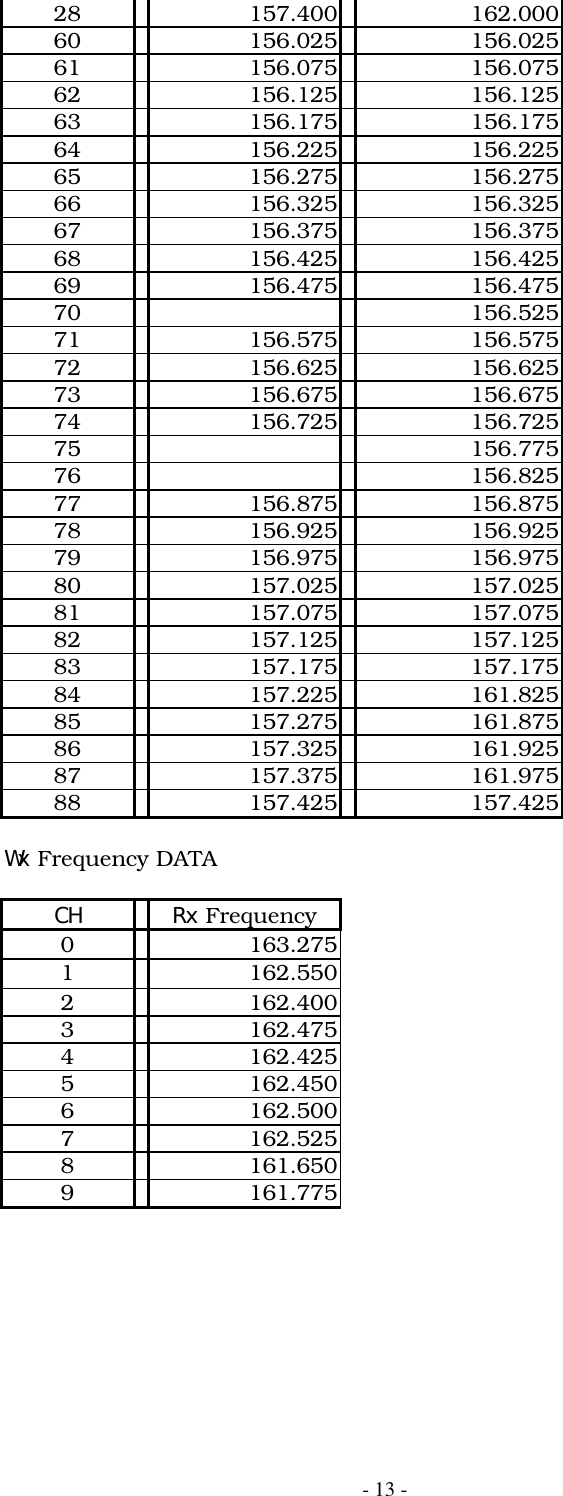 - 13 -28 157.400 162.00060 156.025 156.02561 156.075 156.07562 156.125 156.12563 156.175 156.17564 156.225 156.22565 156.275 156.27566 156.325 156.32567 156.375 156.37568 156.425 156.42569 156.475 156.47570 156.52571 156.575 156.57572 156.625 156.62573 156.675 156.67574 156.725 156.72575 156.77576 156.82577 156.875 156.87578 156.925 156.92579 156.975 156.97580 157.025 157.02581 157.075 157.07582 157.125 157.12583 157.175 157.17584 157.225 161.82585 157.275 161.87586 157.325 161.92587 157.375 161.97588 157.425 157.425Wx Frequency DATACH Rx Frequency0163.2751162.5502162.4003162.4754162.4255162.4506162.5007162.5258161.6509161.775