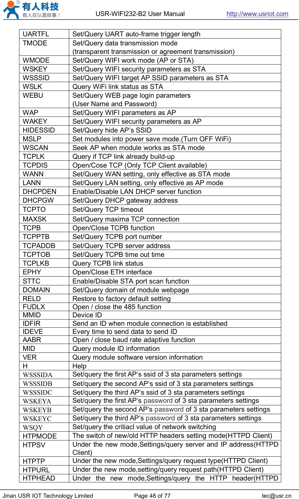 USR-WIFI232-B2 User Manual http://www.usriot.comJinan USR IOT Technology Limited Page 48 of 77 tec@usr.cnUARTFLSet/Query UART auto-frame trigger lengthTMODESet/Query data transmission mode(transparent transmission or agreement transmission)WMODESet/Query WIFI work mode (AP or STA)WSKEYSet/Query WIFI security parameters as STAWSSSIDSet/Query WIFI target AP SSID parameters as STAWSLKQuery WiFi link status as STAWEBUSet/Query WEB page login parameters(User Name and Password)WAPSet/Query WIFI parameters as APWAKEYSet/Query WIFI security parameters as APHIDESSIDSet/Query hide AP’s SSIDMSLPSet modules into power save mode.(Turn OFF WiFi)WSCANSeek AP when module works as STA modeTCPLKQuery if TCP link already build-upTCPDISOpen/Cose TCP (Only TCP Client available)WANNSet/Query WAN setting, only effective as STA modeLANNSet/Query LAN setting, only effective as AP modeDHCPDENEnable/Disable LAN DHCP server functionDHCPGWSet/Query DHCP gateway addressTCPTOSet/Query TCP timeoutMAXSKSet/Query maxima TCP connectionTCPBOpen/Close TCPB functionTCPPTBSet/Query TCPB port numberTCPADDBSet/Query TCPB server addressTCPTOBSet/Query TCPB time out timeTCPLKBQuery TCPB link statusEPHYOpen/Close ETH interfaceSTTCEnable/Disable STA port scan functionDOMAINSet/Query domain of module webpageRELDRestore to factory default settingFUDLXOpen / close the 485 functionMMIDDevice IDIDFIRSend an ID when module connection is establishedIDEVEEvery time to send data to send IDAABROpen / close baud rate adaptive functionMIDQuery module ID informationVERQuery module software version informationHHelpWSSSIDASet/query the first AP‘s ssid of 3 sta parameters settingsWSSSIDBSet/query the second AP‘s ssid of 3 sta parameters settingsWSSSIDCSet/query the third AP‘s ssid of 3 sta parameters settingsWSKEYASet/query the first AP‘s password of 3 sta parameters settingsWSKEYBSet/query the second AP‘s password of 3 sta parameters settingsWSKEYCSet/query the third AP‘s password of 3 sta parameters settingsWSQYSet/query the critiacl value of network switchingHTPMODEThe switch of new/old HTTP headers setting mode(HTTPD Client)HTPSVUnder the new mode,Settings/query server and IP address(HTTPDClient)HTPTPUnder the new mode,Settings/query request type(HTTPD Client)HTPURLUnder the new mode,setting/query request path(HTTPD Client)HTPHEADUnder the new mode,Settings/query the HTTP header(HTTPD