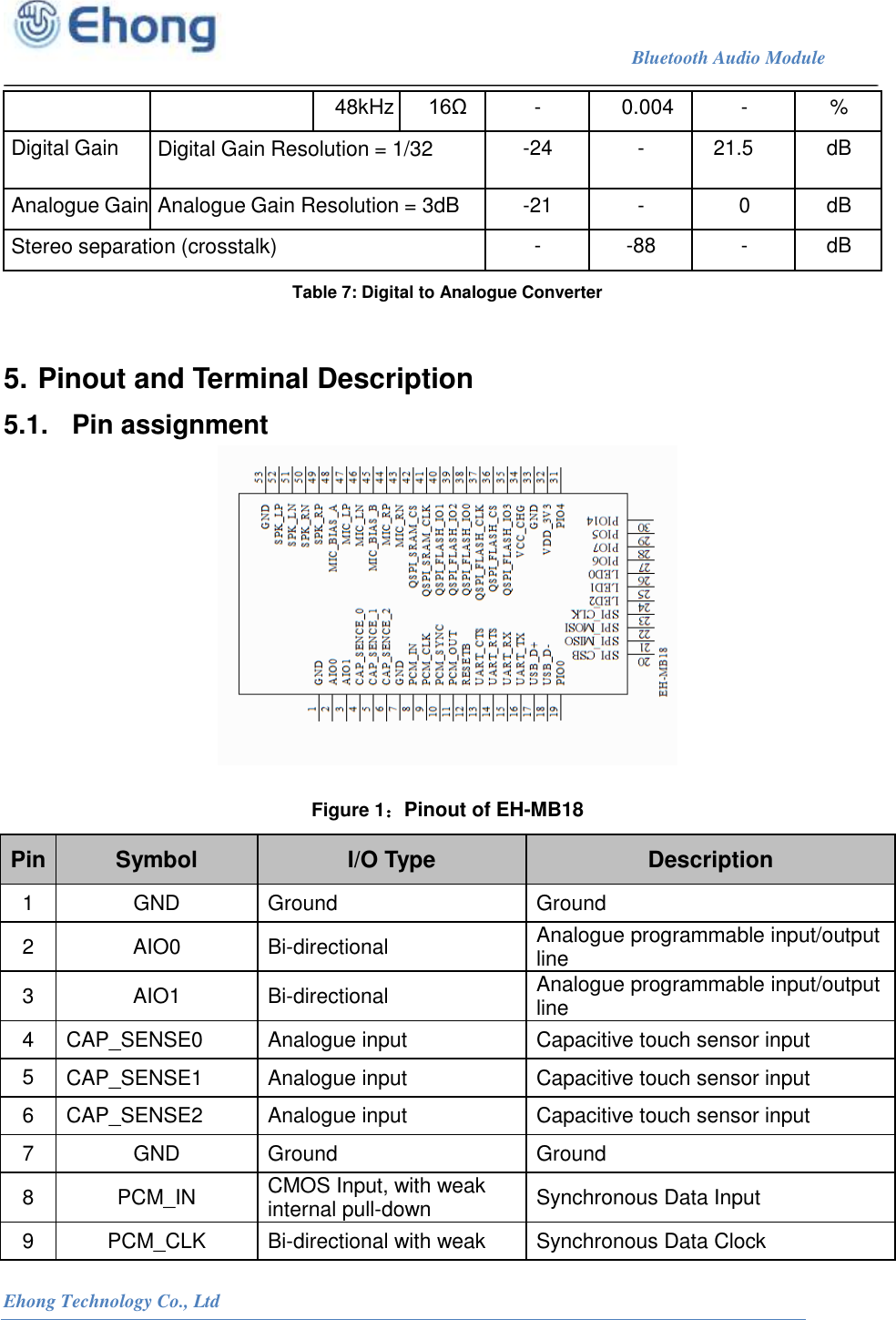                                                                             Bluetooth Audio Module                                                           Ehong Technology Co., Ltd   48kHz 16&Omega; - 0.004 - % Digital Gain Digital Gain Resolution = 1/32 -24 - 21.5 dB Analogue Gain Analogue Gain Resolution = 3dB -21 - 0 dB Stereo separation (crosstalk) - -88 - dB Table 7: Digital to Analogue Converter  5. Pinout and Terminal Description 5.1.  Pin assignment   Figure 1：Pinout of EH-MB18 Pin Symbol I/O Type Description 1 GND Ground Ground 2 AIO0 Bi-directional Analogue programmable input/output line 3 AIO1 Bi-directional Analogue programmable input/output line 4 CAP_SENSE0 Analogue input Capacitive touch sensor input 5 CAP_SENSE1 Analogue input Capacitive touch sensor input 6 CAP_SENSE2 Analogue input Capacitive touch sensor input 7 GND Ground Ground 8 PCM_IN CMOS Input, with weak internal pull-down Synchronous Data Input 9 PCM_CLK Bi-directional with weak Synchronous Data Clock 