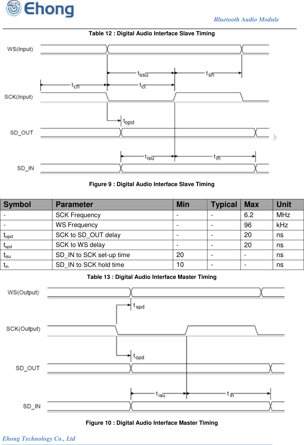                                                                             Bluetooth Audio Module                                                           Ehong Technology Co., Ltd   Table 12 : Digital Audio Interface Slave Timing  Figure 9 : Digital Audio Interface Slave Timing  Symbol Parameter Min Typical Max Unit - SCK Frequency - - 6.2 MHz - WS Frequency - - 96 kHz topd SCK to SD_OUT delay - - 20 ns tspd SCK to WS delay - - 20 ns tisu SD_IN to SCK set-up time 20 - - ns tih SD_IN to SCK hold time 10 - - ns Table 13 : Digital Audio Interface Master Timing  Figure 10 : Digital Audio Interface Master Timing 