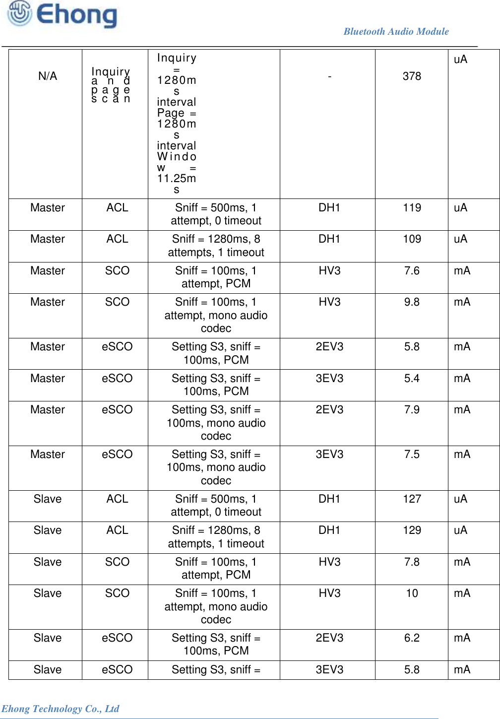                                                                             Bluetooth Audio Module                                                           Ehong Technology Co., Ltd    N/A  Inquiry a n d p a g e sca n Inquiry = 1280ms interval Page  = 1280ms interval W ind ow   = 11.25ms  -  378 uA Master ACL Sniff = 500ms, 1 attempt, 0 timeout DH1 119 uA Master ACL Sniff = 1280ms, 8 attempts, 1 timeout DH1 109 uA Master SCO Sniff = 100ms, 1 attempt, PCM HV3 7.6 mA Master SCO Sniff = 100ms, 1 attempt, mono audio codec HV3 9.8 mA Master eSCO Setting S3, sniff = 100ms, PCM 2EV3 5.8 mA Master eSCO Setting S3, sniff = 100ms, PCM 3EV3 5.4 mA Master eSCO Setting S3, sniff = 100ms, mono audio codec 2EV3 7.9 mA Master eSCO Setting S3, sniff = 100ms, mono audio codec 3EV3 7.5 mA Slave ACL Sniff = 500ms, 1 attempt, 0 timeout DH1 127 uA Slave ACL Sniff = 1280ms, 8 attempts, 1 timeout DH1 129 uA Slave SCO Sniff = 100ms, 1 attempt, PCM HV3 7.8 mA Slave SCO Sniff = 100ms, 1 attempt, mono audio codec HV3 10 mA Slave eSCO Setting S3, sniff = 100ms, PCM 2EV3 6.2 mA Slave eSCO Setting S3, sniff = 3EV3 5.8 mA 