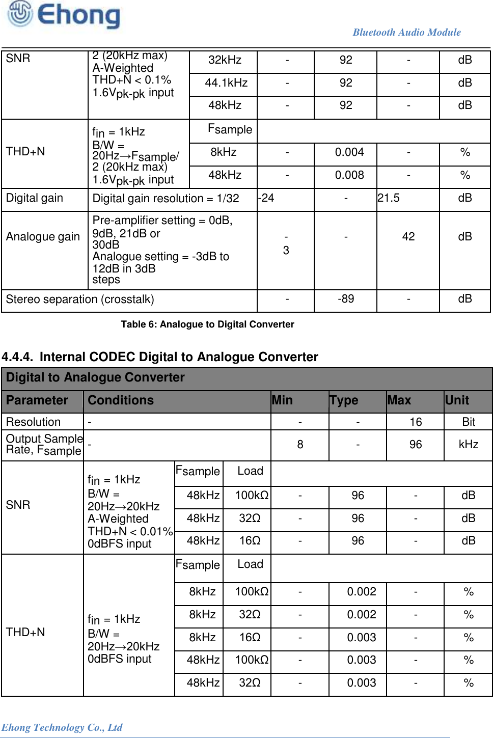                                                                             Bluetooth Audio Module                                                           Ehong Technology Co., Ltd   SNR 2 (20kHz max) A-Weighted THD+N < 0.1% 1.6Vpk-pk input 32kHz - 92 - dB 44.1kHz - 92 - dB 48kHz - 92 - dB   THD+N  fin = 1kHz B/W = 20Hz&rarr;Fsample/2 (20kHz max) 1.6Vpk-pk input Fsample  8kHz - 0.004 - % 48kHz - 0.008 - % Digital gain Digital gain resolution = 1/32 -24 - 21.5 dB   Analogue gain Pre-amplifier setting = 0dB, 9dB, 21dB or 30dB Analogue setting = -3dB to 12dB in 3dB steps   -3   -   42   dB Stereo separation (crosstalk) - -89 - dB Table 6: Analogue to Digital Converter 4.4.4.  Internal CODEC Digital to Analogue Converter Digital to Analogue Converter Parameter Conditions Min Type Max Unit Resolution - - - 16 Bits Output Sample Rate, Fsample  -  8  -  96  kHz    SNR  fin = 1kHz B/W = 20Hz&rarr;20kHz A-Weighted THD+N < 0.01% 0dBFS input Fsample Load  48kHz 100k&Omega; - 96 - dB 48kHz 32&Omega; - 96 - dB 48kHz 16&Omega; - 96 - dB        THD+N      fin = 1kHz B/W = 20Hz&rarr;20kHz 0dBFS input Fsample Load  8kHz 100k&Omega; - 0.002 - % 8kHz 32&Omega; - 0.002 - % 8kHz 16&Omega; - 0.003 - % 48kHz 100k&Omega; - 0.003 - % 48kHz 32&Omega; - 0.003 - % 