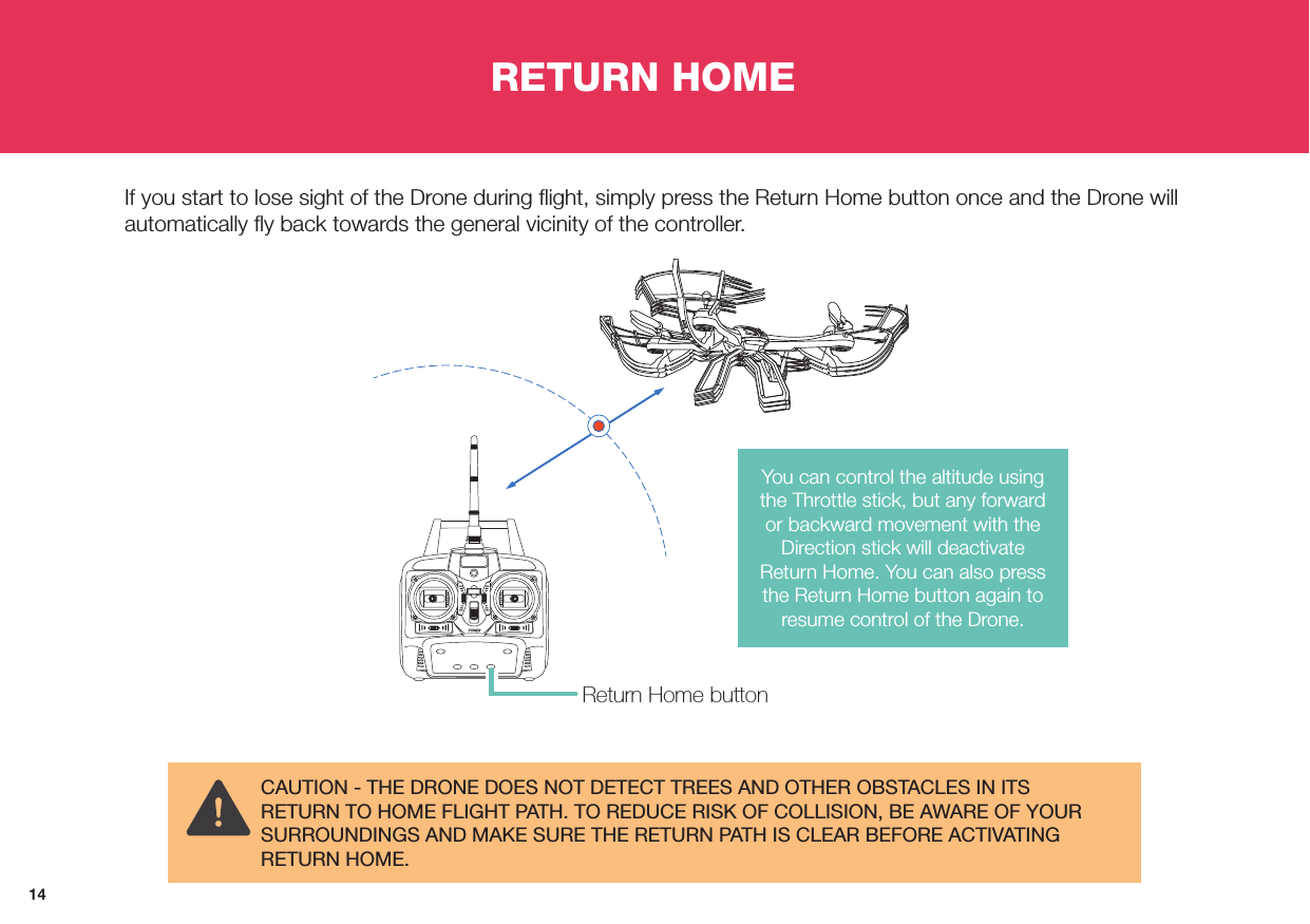 14RETURN HOMEIf you start to lose sight of the Drone during ﬂight, simply press the Return Home button once and the Drone will automatically ﬂy back towards the general vicinity of the controller. Return Home buttonYou can control the altitude using the Throttle stick, but any forward or backward movement with the Direction stick will deactivate Return Home. You can also press the Return Home button again to resume control of the Drone.CAUTION - THE DRONE DOES NOT DETECT TREES AND OTHER OBSTACLES IN ITS RETURN TO HOME FLIGHT PATH. TO REDUCE RISK OF COLLISION, BE AWARE OF YOUR SURROUNDINGS AND MAKE SURE THE RETURN PATH IS CLEAR BEFORE ACTIVATING RETURN HOME.