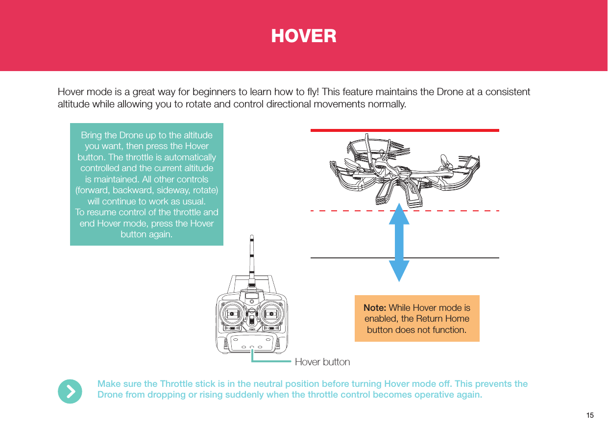 15Hover mode is a great way for beginners to learn how to ﬂy! This feature maintains the Drone at a consistent altitude while allowing you to rotate and control directional movements normally.HOVERHover buttonBring the Drone up to the altitude you want, then press the Hover button. The throttle is automatically controlled and the current altitude is maintained. All other controls (forward, backward, sideway, rotate) will continue to work as usual. To resume control of the throttle and end Hover mode, press the Hover button again. Note: While Hover mode is enabled, the Return Home button does not function.Make sure the Throttle stick is in the neutral position before turning Hover mode off. This prevents the Drone from dropping or rising suddenly when the throttle control becomes operative again.