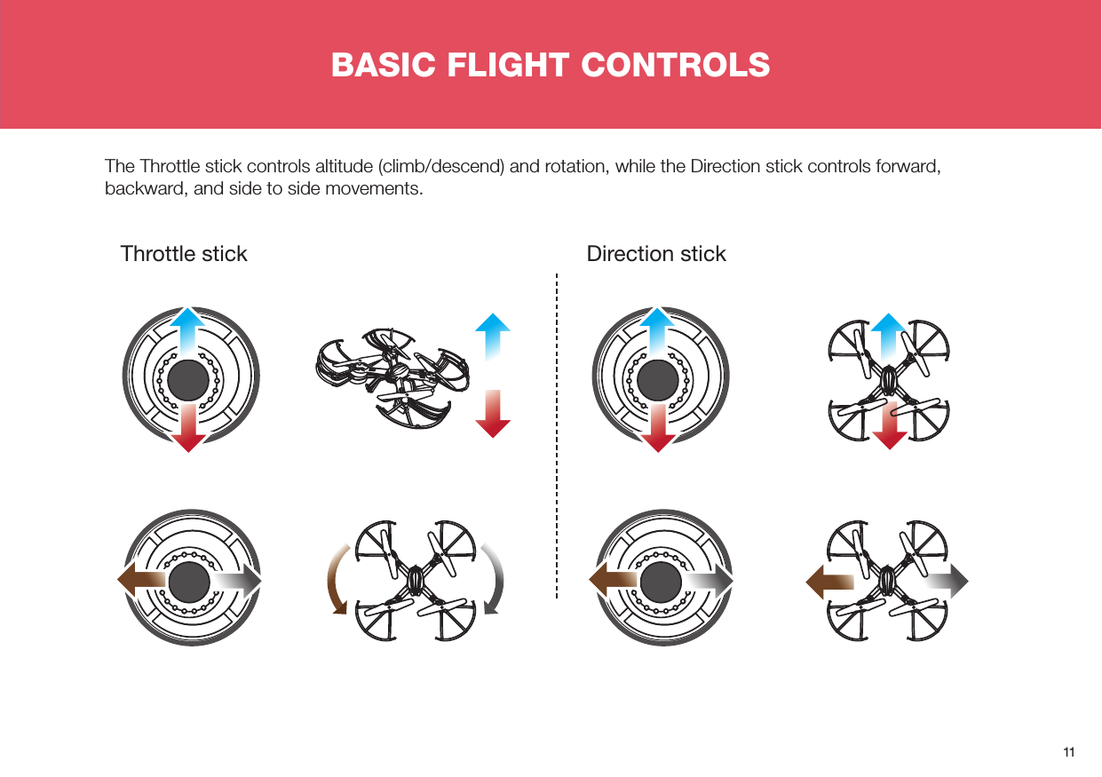 11BASIC FLIGHT CONTROLSThe Throttle stick controls altitude (climb/descend) and rotation, while the Direction stick controls forward, backward, and side to side movements.Throttle stick Direction stick