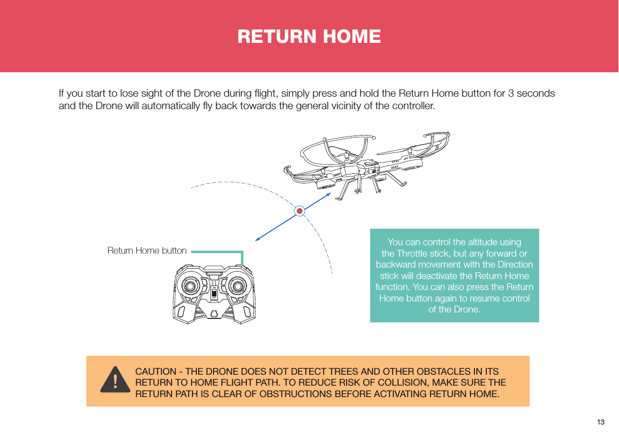 13RETURN HOMEIf you start to lose sight of the Drone during ﬂight, simply press and hold the Return Home button for 3 seconds and the Drone will automatically ﬂy back towards the general vicinity of the controller. CAUTION - THE DRONE DOES NOT DETECT TREES AND OTHER OBSTACLES IN ITS RETURN TO HOME FLIGHT PATH. TO REDUCE RISK OF COLLISION, MAKE SURE THE RETURN PATH IS CLEAR OF OBSTRUCTIONS BEFORE ACTIVATING RETURN HOME.Return Home button You can control the altitude using the Throttle stick, but any forward or backward movement with the Direction stick will deactivate the Return Home function. You can also press the Return Home button again to resume control of the Drone.