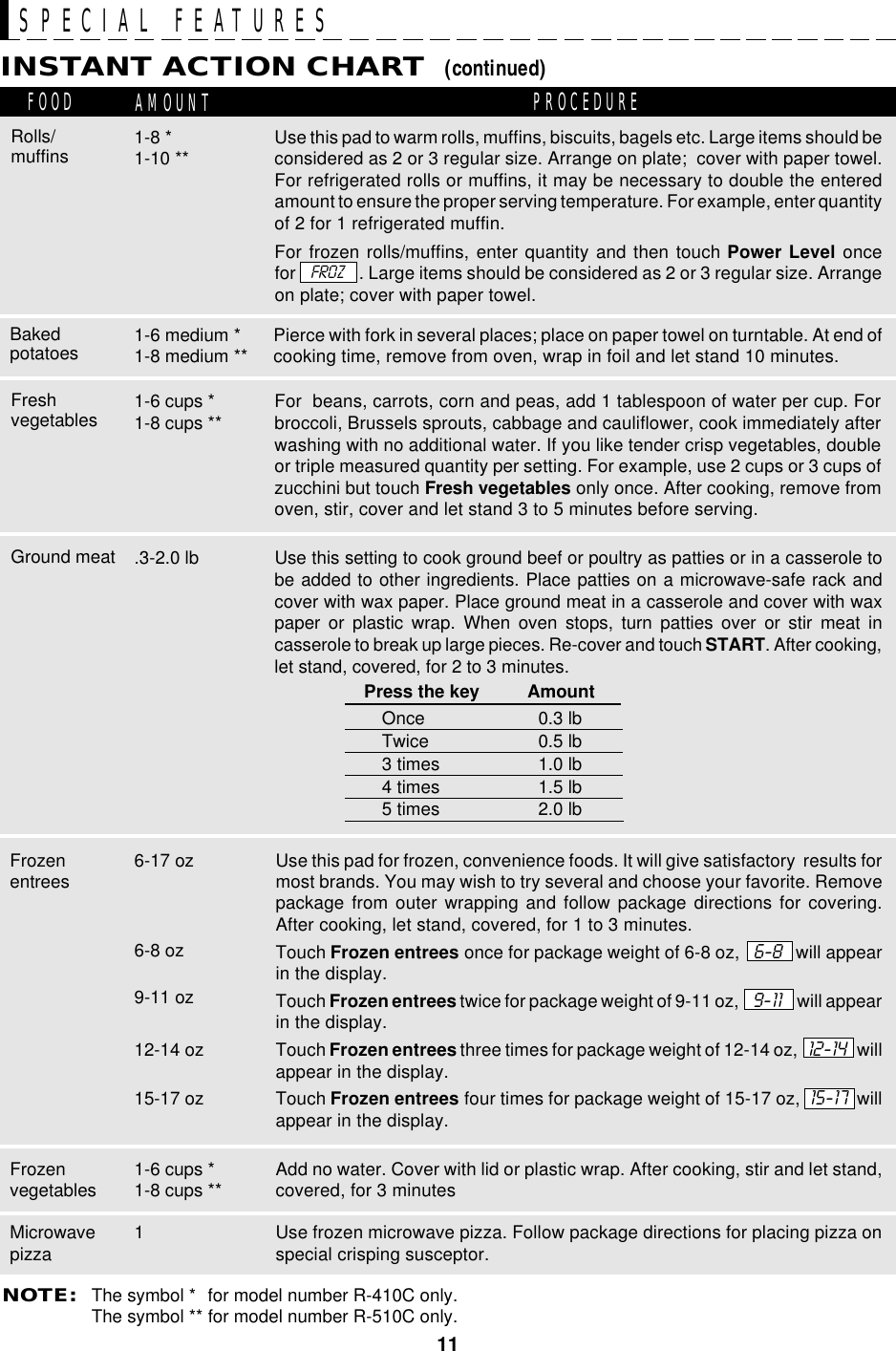 11INSTANT ACTION CHART  (continued)FOOD AMOUNT PROCEDURESPECIAL FEATURES6-17 ozFrozenentrees Use this pad for frozen, convenience foods. It will give satisfactory  results formost brands. You may wish to try several and choose your favorite. Removepackage from outer wrapping and follow package directions for covering.After cooking, let stand, covered, for 1 to 3 minutes.Touch Frozen entrees once for package weight of 6-8 oz,   6-8   will appearin the display.Touch Frozen entrees twice for package weight of 9-11 oz,    9-11     will appearin the display.Touch Frozen entrees three times for package weight of 12-14 oz,.  12-14   willappear in the display.Touch Frozen entrees four times for package weight of 15-17 oz,  15-17  willappear in the display.1-6 cups *1-8 cups **Frozenvegetables Add no water. Cover with lid or plastic wrap. After cooking, stir and let stand,covered, for 3 minutes6-8 oz9-11 oz12-14 oz15-17 oz1Microwavepizza Use frozen microwave pizza. Follow package directions for placing pizza onspecial crisping susceptor.Bakedpotatoes 1-6 medium *1-8 medium ** Pierce with fork in several places; place on paper towel on turntable. At end ofcooking time, remove from oven, wrap in foil and let stand 10 minutes.Rolls/muffins 1-8 *1-10 ** Use this pad to warm rolls, muffins, biscuits, bagels etc. Large items should beconsidered as 2 or 3 regular size. Arrange on plate;  cover with paper towel.For refrigerated rolls or muffins, it may be necessary to double the enteredamount to ensure the proper serving temperature. For example, enter quantityof 2 for 1 refrigerated muffin.For frozen rolls/muffins, enter quantity and then touch Power Level oncefor               . Large items should be considered as 2 or 3 regular size. Arrangeon plate; cover with paper towel.FROZFreshvegetables 1-6 cups *1-8 cups ** For  beans, carrots, corn and peas, add 1 tablespoon of water per cup. Forbroccoli, Brussels sprouts, cabbage and cauliflower, cook immediately afterwashing with no additional water. If you like tender crisp vegetables, doubleor triple measured quantity per setting. For example, use 2 cups or 3 cups ofzucchini but touch Fresh vegetables only once. After cooking, remove fromoven, stir, cover and let stand 3 to 5 minutes before serving.Ground meat .3-2.0 lb Use this setting to cook ground beef or poultry as patties or in a casserole tobe added to other ingredients. Place patties on a microwave-safe rack andcover with wax paper. Place ground meat in a casserole and cover with waxpaper or plastic wrap. When oven stops, turn patties over or stir meat incasserole to break up large pieces. Re-cover and touch START. After cooking,let stand, covered, for 2 to 3 minutes.Press the key     AmountOnce 0.3 lbTwice 0.5 lb3 times 1.0 lb4 times 1.5 lb5 times 2.0 lbNOTE:The symbol * for model number R-410C only.The symbol ** for model number R-510C only.