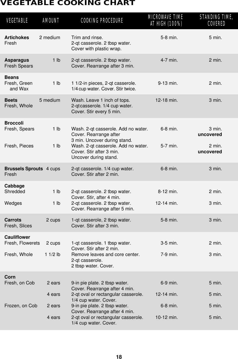 18VEGETABLE COOKING CHARTVEGETABLE AMOUNT COOKING PROCEDURE MICROWAVE TIME AT HIGH (100%) STANDING TIME,COVEREDArtichokesFreshAsparagusFresh SpearsBeansFresh, Green    and WaxBeetsFresh, WholeBroccoliFresh, SpearsFresh, PiecesBrussels SproutsFreshCabbageShreddedWedgesCarrotsFresh, SlicesCauliflowerFresh, FloweretsFresh, WholeCornFresh, on CobFrozen, on CobTrim and rinse.2-qt casserole. 2 tbsp water.Cover with plastic wrap.2-qt casserole. 2 tbsp water.Cover. Rearrange after 3 min.1 1/2-in pieces, 2-qt casserole.1/4 cup water. Cover. Stir twice.Wash. Leave 1 inch of tops.2-qt casserole. 1/4 cup water.Cover. Stir every 5 min.Wash. 2-qt casserole. Add no water.Cover. Rearrange after3 min. Uncover during stand.Wash. 2-qt casserole. Add no water.Cover. Stir after 3 min.Uncover during stand.2-qt casserole. 1/4 cup water.Cover. Stir after 2 min.2-qt casserole. 2 tbsp water.Cover. Stir, after 4 min.2-qt casserole. 2 tbsp water.Cover. Rearrange after 5 min.1-qt casserole, 2 tbsp water.Cover. Stir after 3 min.1-qt casserole. 1 tbsp water.Cover. Stir after 2 min.Remove leaves and core center.2-qt casserole.2 tbsp water. Cover.9-in pie plate. 2 tbsp water.Cover. Rearrange after 4 min.2-qt oval or rectangular casserole.1/4 cup water. Cover.9-in pie plate. 2 tbsp water.Cover. Rearrange after 4 min.2-qt oval or rectangular casserole.1/4 cup water. Cover.5-8 min.4-7 min.9-13 min.12-18 min.6-8 min.5-7 min.6-8 min.8-12 min.12-14 min.5-8 min.3-5 min.7-9 min.6-9 min.12-14 min.6-8 min.10-12 min.5 min.2 min.2 min.3 min.3 min.uncovered2 min.uncovered3 min.2 min.3 min.3 min.2 min.3 min.5 min.5 min.5 min.5 min.2 medium1 lb1 lb5 medium1 lb1 lb4 cups1 lb1 lb2 cups2 cups1 1/2 lb2 ears4 ears2 ears4 ears