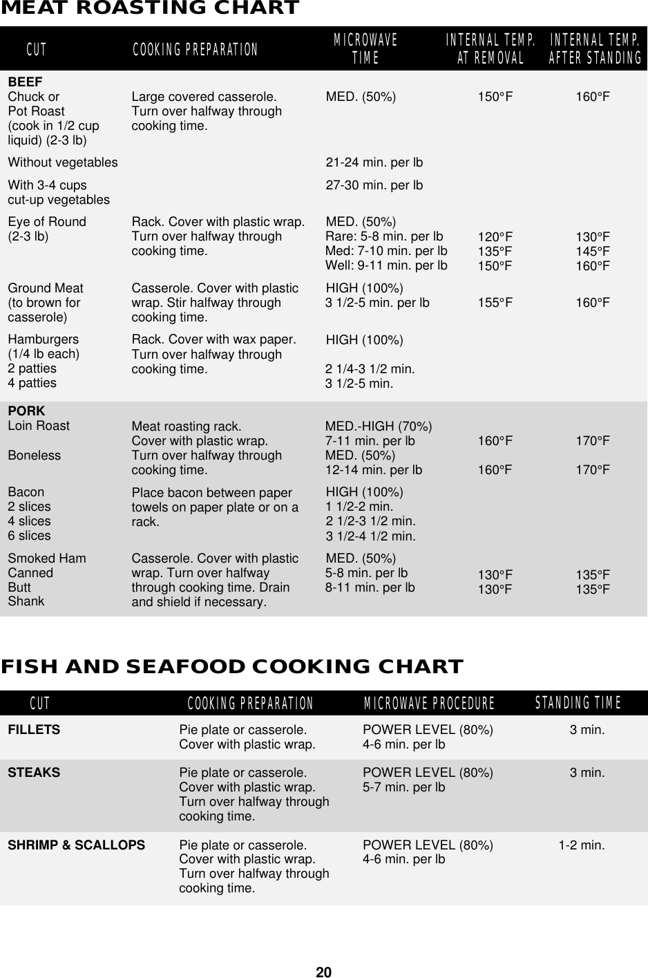 20MEAT ROASTING CHARTFISH AND SEAFOOD COOKING CHARTBEEFChuck orPot Roast(cook in 1/2 cupliquid) (2-3 lb)Without vegetablesWith 3-4 cupscut-up vegetablesEye of Round(2-3 lb)Ground Meat(to brown forcasserole)Hamburgers(1/4 lb each)2 patties4 pattiesPORKLoin RoastBonelessBacon2 slices4 slices6 slicesSmoked HamCannedButtShank150°FMED. (50%)21-24 min. per lb27-30 min. per lbMED. (50%)Rare: 5-8 min. per lbMed: 7-10 min. per lbWell: 9-11 min. per lbHIGH (100%)3 1/2-5 min. per lbHIGH (100%)2 1/4-3 1/2 min.3 1/2-5 min.MED.-HIGH (70%)7-11 min. per lbMED. (50%)12-14 min. per lbHIGH (100%)1 1/2-2 min.2 1/2-3 1/2 min.3 1/2-4 1/2 min.MED. (50%)5-8 min. per lb8-11 min. per lbLarge covered casserole.Turn over halfway throughcooking time.Rack. Cover with plastic wrap.Turn over halfway throughcooking time.Casserole. Cover with plasticwrap. Stir halfway throughcooking time.Rack. Cover with wax paper.Turn over halfway throughcooking time.Meat roasting rack.Cover with plastic wrap.Turn over halfway throughcooking time.Place bacon between papertowels on paper plate or on arack.Casserole. Cover with plasticwrap. Turn over halfwaythrough cooking time. Drainand shield if necessary.160°FCUT MICROWAVETIME INTERNAL TEMP.AT REMOVAL INTERNAL TEMP.AFTER STANDINGCOOKING PREPARATION3 min.3 min.1-2 min.FILLETSSTEAKSSHRIMP &amp; SCALLOPS  CUT STANDING TIMEMICROWAVE PROCEDUREPOWER LEVEL (80%)4-6 min. per lbPOWER LEVEL (80%)5-7 min. per lbPOWER LEVEL (80%)4-6 min. per lbPie plate or casserole.Cover with plastic wrap.Pie plate or casserole.Cover with plastic wrap.Turn over halfway throughcooking time.Pie plate or casserole.Cover with plastic wrap.Turn over halfway throughcooking time.COOKING PREPARATION120°F135°F150°F155°F160°F160°F130°F130°F130°F145°F160°F160°F170°F170°F135°F135°F