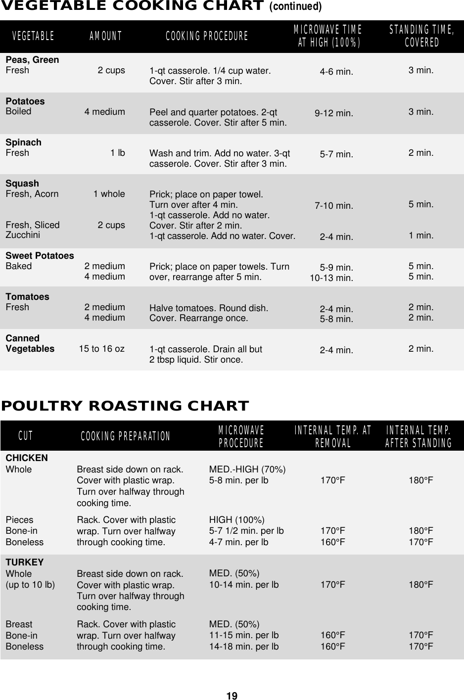 19VEGETABLE COOKING CHART (continued)INTERNAL TEMP. ATREMOVAL INTERNAL TEMP.AFTER STANDINGPOULTRY ROASTING CHARTCOOKING PREPARATIONCUT MICROWAVEPROCEDUREVEGETABLE AMOUNT COOKING PROCEDURE MICROWAVE TIME AT HIGH (100%) STANDING TIME,COVERED1-qt casserole. 1/4 cup water.Cover. Stir after 3 min.Peel and quarter potatoes. 2-qtcasserole. Cover. Stir after 5 min.Wash and trim. Add no water. 3-qtcasserole. Cover. Stir after 3 min.Prick; place on paper towel.Turn over after 4 min.1-qt casserole. Add no water.Cover. Stir after 2 min.1-qt casserole. Add no water. Cover.Prick; place on paper towels. Turnover, rearrange after 5 min.Halve tomatoes. Round dish.Cover. Rearrange once.1-qt casserole. Drain all but2 tbsp liquid. Stir once.4-6 min.9-12 min.5-7 min.7-10 min.2-4 min.5-9 min.10-13 min.2-4 min.5-8 min.2-4 min.3 min.3 min.2 min.5 min.1 min.5 min.5 min.2 min.2 min.2 min.2 cups4 medium1 lb1 whole2 cups2 medium4 medium2 medium4 medium15 to 16 ozPeas, GreenFreshPotatoesBoiledSpinachFreshSquashFresh, AcornFresh, SlicedZucchiniSweet PotatoesBakedTomatoesFreshCannedVegetablesCHICKENWholePiecesBone-inBonelessTURKEYWhole(up to 10 lb)BreastBone-inBonelessBreast side down on rack.Cover with plastic wrap.Turn over halfway throughcooking time.Rack. Cover with plasticwrap. Turn over halfwaythrough cooking time.Breast side down on rack.Cover with plastic wrap.Turn over halfway throughcooking time.Rack. Cover with plasticwrap. Turn over halfwaythrough cooking time.MED.-HIGH (70%)5-8 min. per lbHIGH (100%)5-7 1/2 min. per lb4-7 min. per lbMED. (50%)10-14 min. per lbMED. (50%)11-15 min. per lb14-18 min. per lb170°F170°F160°F170°F160°F160°F180°F180°F170°F180°F170°F170°F