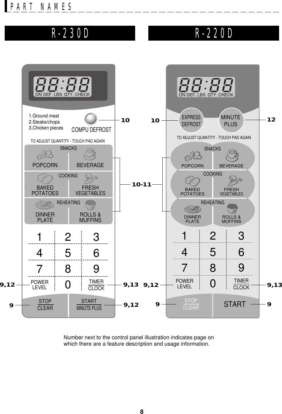 8Number next to the control panel illustration indicates page onwhich there are a feature description and usage information.PART NAMESR-230D R-220D1234567890POWERLEVEL TIMERCLOCK1.Ground meat2.Steaks/chops3.Chicken piecesCOMPU DEFROSTTO ADJUST QUANTITY - TOUCH PAD AGAINSNACKSCOOKINGREHEATINGPOPCORN BEVERAGEBAKED FRESHPOTATOESVEGETABLESDINNERPLATE ROLLS &amp;MUFFINSSTOPCLEARSTARTMINUTE PLUSTO ADJUST QUANTITY - TOUCH PAD AGAINSNACKSCOOKINGREHEATINGPLATE MUFFINSBEVERAGEPOPCORNBAKED FRESHPOTATOESVEGETABLESDINNER ROLLS &amp;EXPRESSDEFROSTMINUTEPLUS1234567890POWERLEVEL TIMERCLOCKSTARTSTOPCLEAR9,139,139,12 912999,12 9,1210-111010